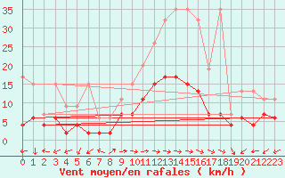 Courbe de la force du vent pour Evolene / Villa