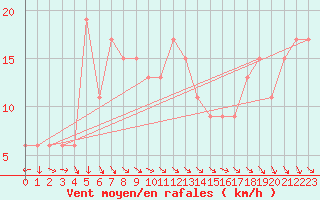 Courbe de la force du vent pour Navacerrada