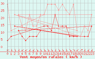 Courbe de la force du vent pour Lahr (All)