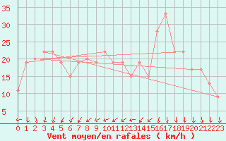 Courbe de la force du vent pour Touggourt