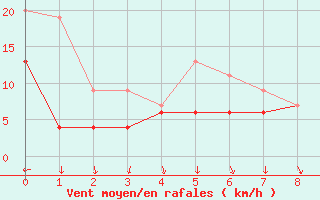 Courbe de la force du vent pour Portglenone