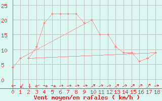 Courbe de la force du vent pour Chittagong Patenga