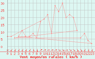 Courbe de la force du vent pour Pratica Di Mare