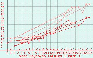 Courbe de la force du vent pour Karlskrona-Soderstjerna