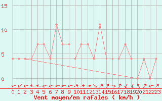 Courbe de la force du vent pour Dumbraveni