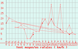 Courbe de la force du vent pour Errachidia