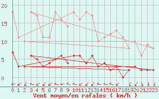 Courbe de la force du vent pour Krangede