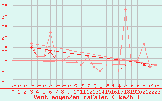 Courbe de la force du vent pour Tabarka