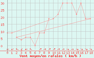 Courbe de la force du vent pour Yenbo