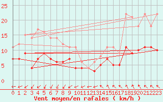 Courbe de la force du vent pour Floda