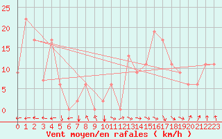 Courbe de la force du vent pour Reykjavik