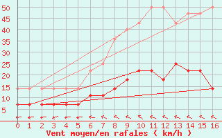 Courbe de la force du vent pour Hastveda