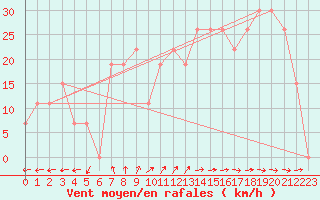 Courbe de la force du vent pour Turaif