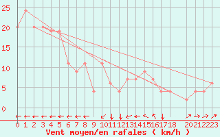 Courbe de la force du vent pour Punta Marina