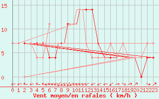 Courbe de la force du vent pour Nal