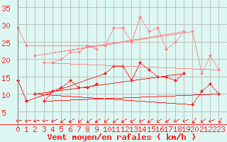 Courbe de la force du vent pour Sala