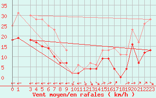 Courbe de la force du vent pour Nikkaluokta