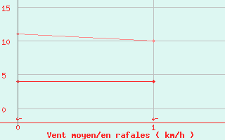 Courbe de la force du vent pour Malmo