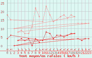 Courbe de la force du vent pour Dagloesen