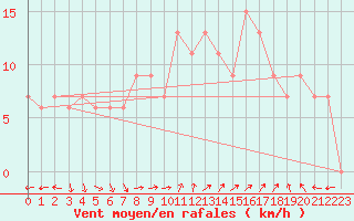 Courbe de la force du vent pour Biskra