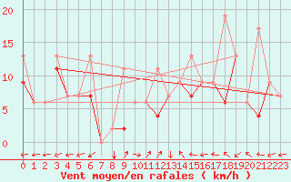 Courbe de la force du vent pour Van