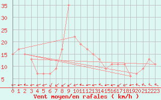 Courbe de la force du vent pour El Oued