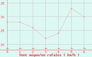 Courbe de la force du vent pour Haapai