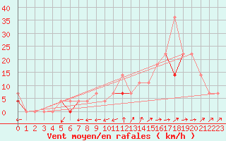 Courbe de la force du vent pour Sogndal / Haukasen
