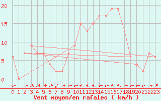 Courbe de la force du vent pour Gibraltar (UK)