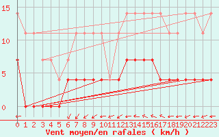 Courbe de la force du vent pour Hamra