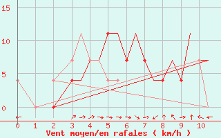 Courbe de la force du vent pour Ahwaz