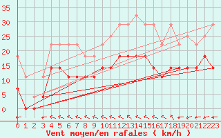 Courbe de la force du vent pour Adelsoe