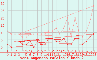 Courbe de la force du vent pour Pully-Lausanne (Sw)