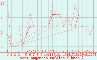 Courbe de la force du vent pour Sihcajavri