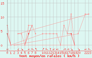 Courbe de la force du vent pour Finsevatn