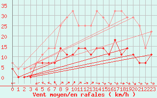 Courbe de la force du vent pour Aelvsbyn