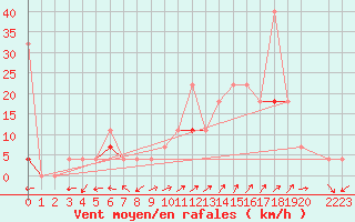 Courbe de la force du vent pour Aursjoen