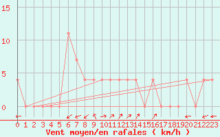 Courbe de la force du vent pour Waidhofen an der Ybbs