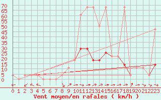 Courbe de la force du vent pour Saint Michael Im Lungau