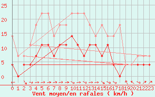 Courbe de la force du vent pour Gottfrieding
