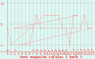 Courbe de la force du vent pour Brenner Neu