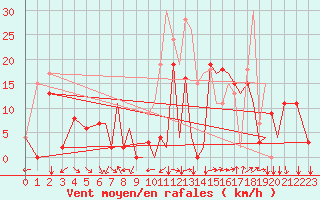 Courbe de la force du vent pour Reus (Esp)