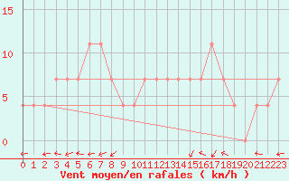 Courbe de la force du vent pour Zilina / Hricov