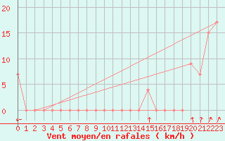 Courbe de la force du vent pour Torino / Bric Della Croce
