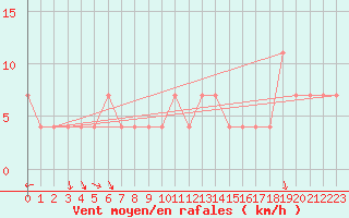 Courbe de la force du vent pour Kostelni Myslova