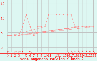 Courbe de la force du vent pour Szczecinek