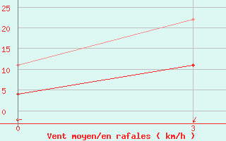 Courbe de la force du vent pour Huadian