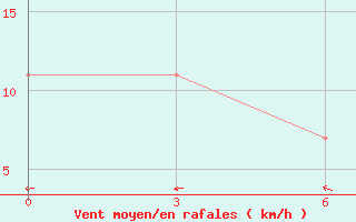 Courbe de la force du vent pour Iki-Burul