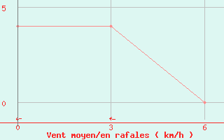 Courbe de la force du vent pour Novotroitskoe