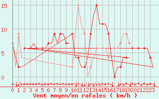 Courbe de la force du vent pour Bilbao (Esp)